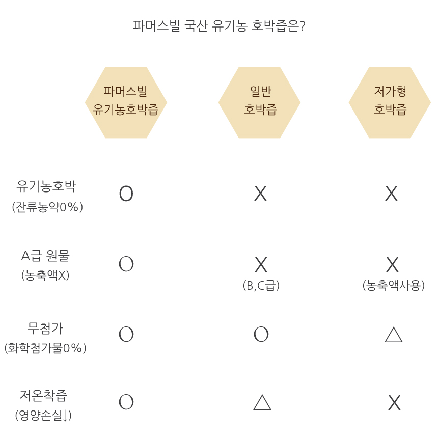 <b><p>Palmsville Korean gic Pumpkin jue 80ml x</p></b><b><p>パーマービル 韓国語 有機 カボチャ汁 80ml バツ 30個入り 出産後 母親</p></b><br /><br /><p align='center'>