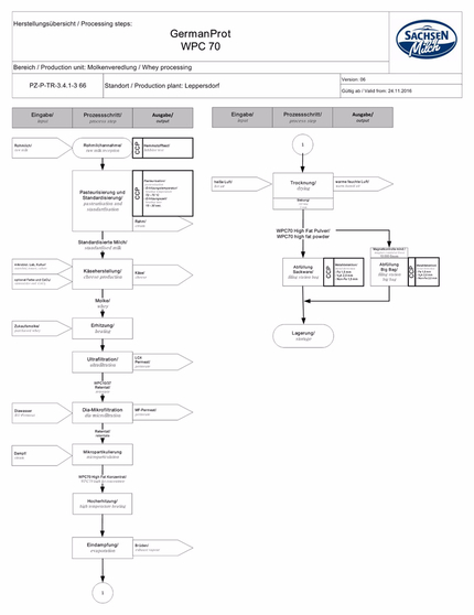 Bovine Whey Protein Health Supplement WPI WPH WPC 