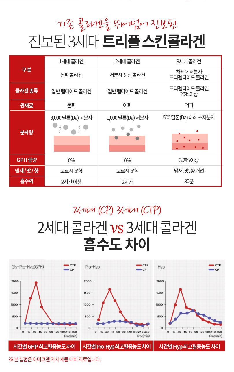 Eugene collagen nutrient tripeptide in skin
