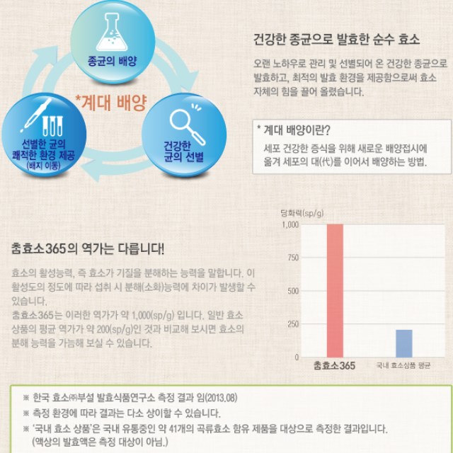 하이리빙 엔트리 참효소365 ﻿국내산 현미 대두발효 60포 - 상세 이미지 3