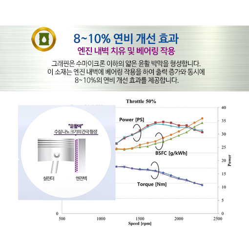 트럭 중대형버스전용 프리미엄 그래핀 + 블랙다이아몬드 엔진오일 첨가제_300ml 출력상승 소음감소 박막코팅 - 상세 이미지 2