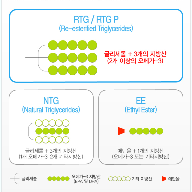 하이리빙 닥터알티지 오메가3 엔트리 혈행개선 90캡슐 - 상세 이미지 2