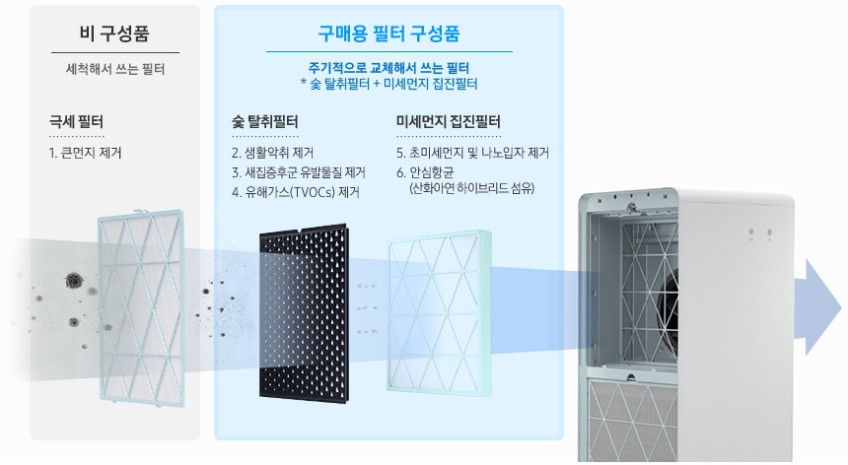 삼성 공기청정기 필터 큐브공기청정기필터 CFX-H100D 미세먼지제거 판매처 상세 정보 이미지 3