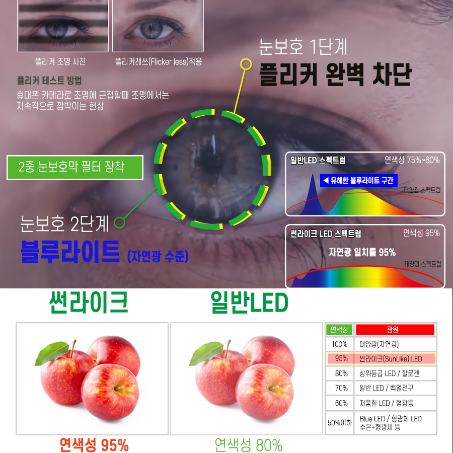 시력보호 썬라이크 LED모듈 주방 욕실 20W 리폼 교체 플리커프리 절연 KS 5700K - 상세 이미지 2