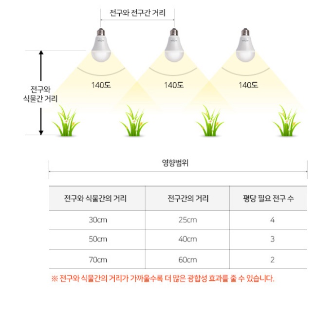 10W 식물 생장 등 식물 재배 등 식물용 LED 램프 조명 전구 성장 화분 수경 다육이 - 상세 이미지 5