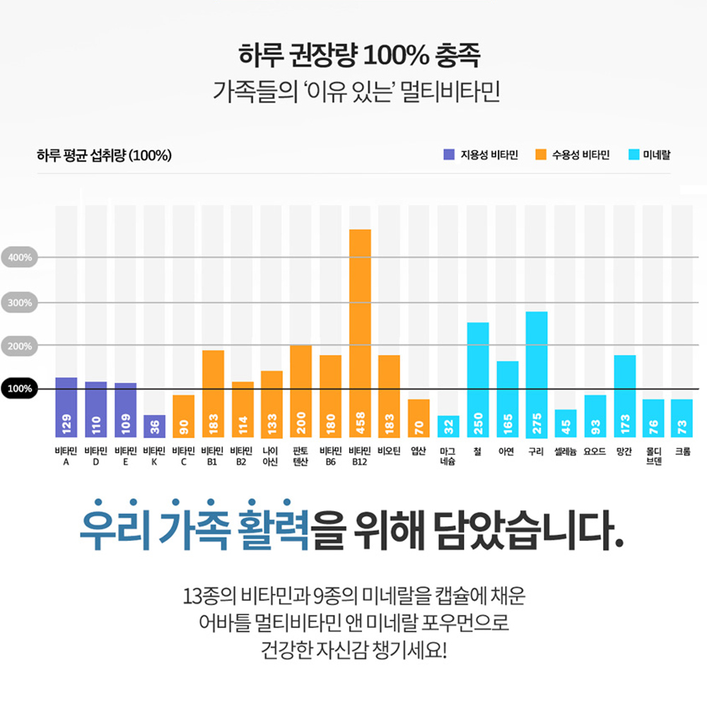 멀티비타민 앤 미네랄 남성 여성 청소년 수험생 종합 비타민 대용량 캡슐 3개월분 이미지 7