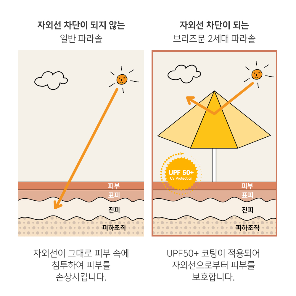 브리즈문 캠핑 감성 파라솔 비치 테라스 옥상 대형 테슬 파라솔 + 폴대디펜더 - 상세 이미지 4
