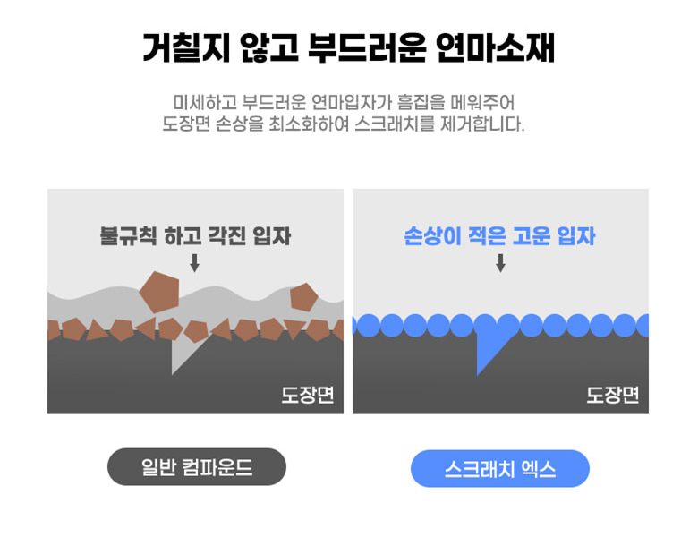 글로스브로 스크레치엑스 자동차 스크레치 흠집 제거 컴파운드 셀프세차용품 그랜저 제네시스 - 상세 이미지 4