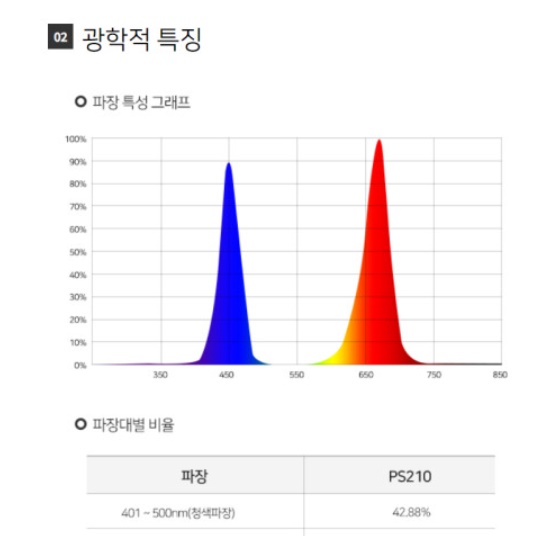 성장 조명 10W 식물용 led 식물 생장 등 농업용 led - 상세 이미지 4