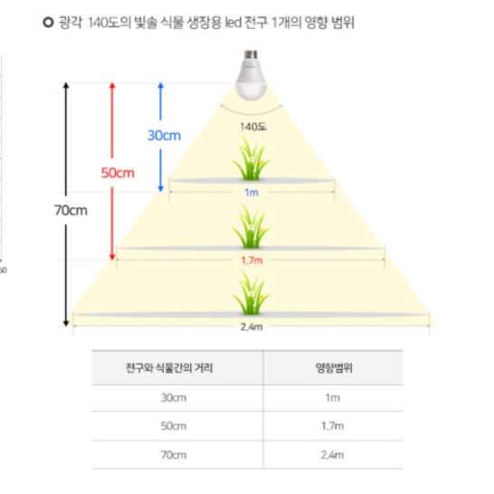 성장 조명 10W 식물용 led 식물 생장 등 농업용 led - 상세 이미지 3