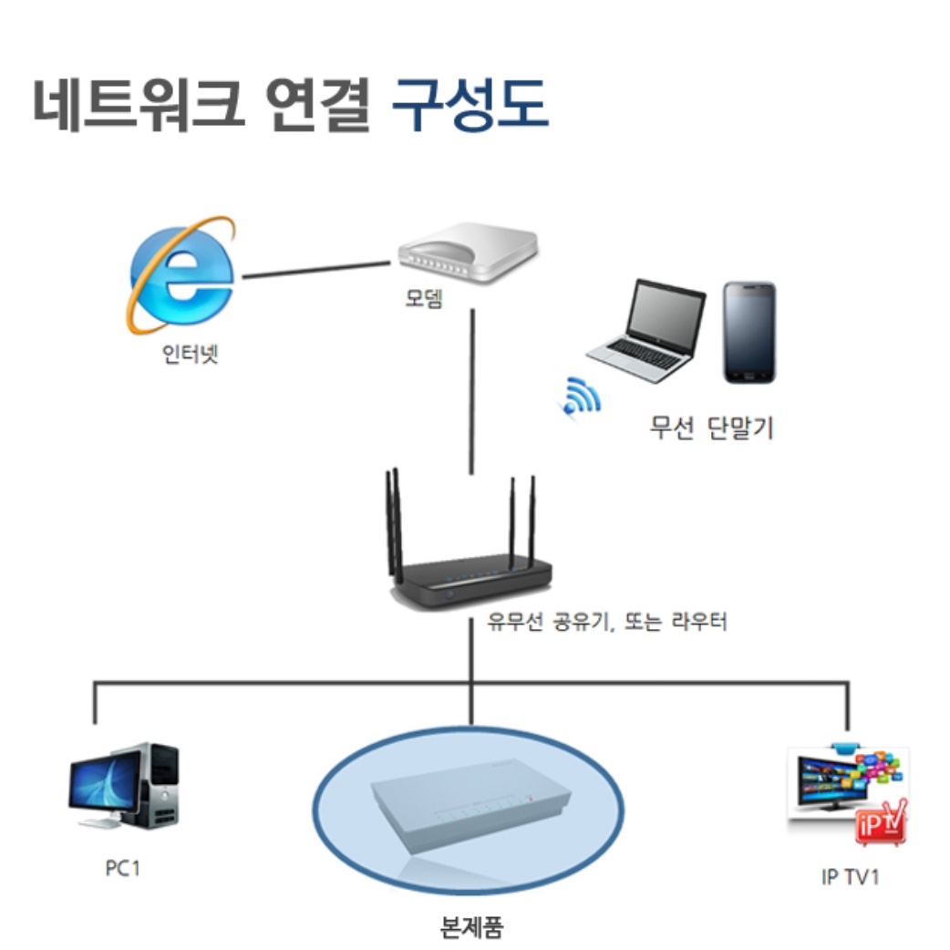사무실 인터넷 허브 이더넷 스위치 랜 랜선 허브 공유기 8포트 이미지 6