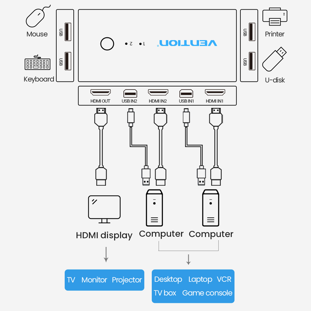 벤션 2대1 4K HDMI USB 포터블 KVM 스위치 AFRB0 - 상세 이미지 2