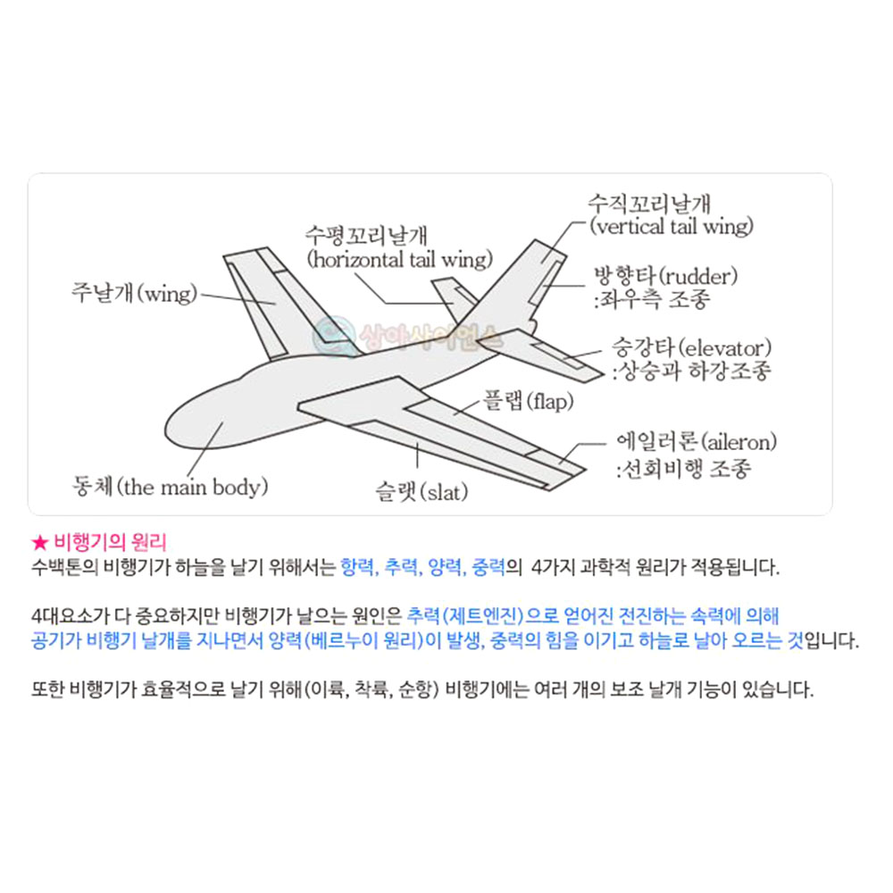 SA-1 글라이더 만들기 방향조절 보조날개 발사 비행기 원리 슬랫 플랩 고양력장치 학습 - 상세 이미지 3