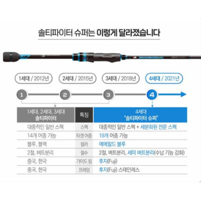 아부가르시아 솔티파이터 슈퍼 씨배스 농어 광어 우럭 서프루어 - 상세 이미지 3