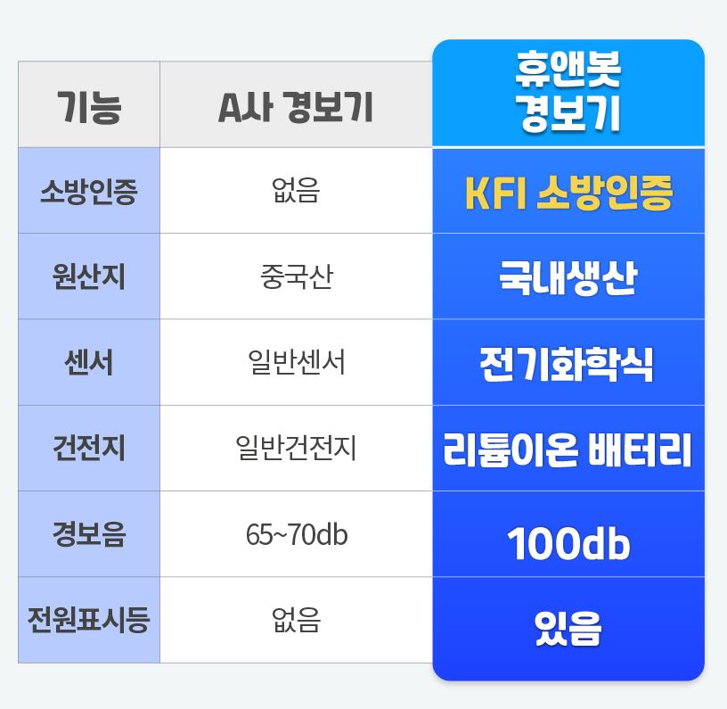 센코 가스 누설 경보기 일산화탄소 SI611 캠핑 610동일 - 상세 이미지 4
