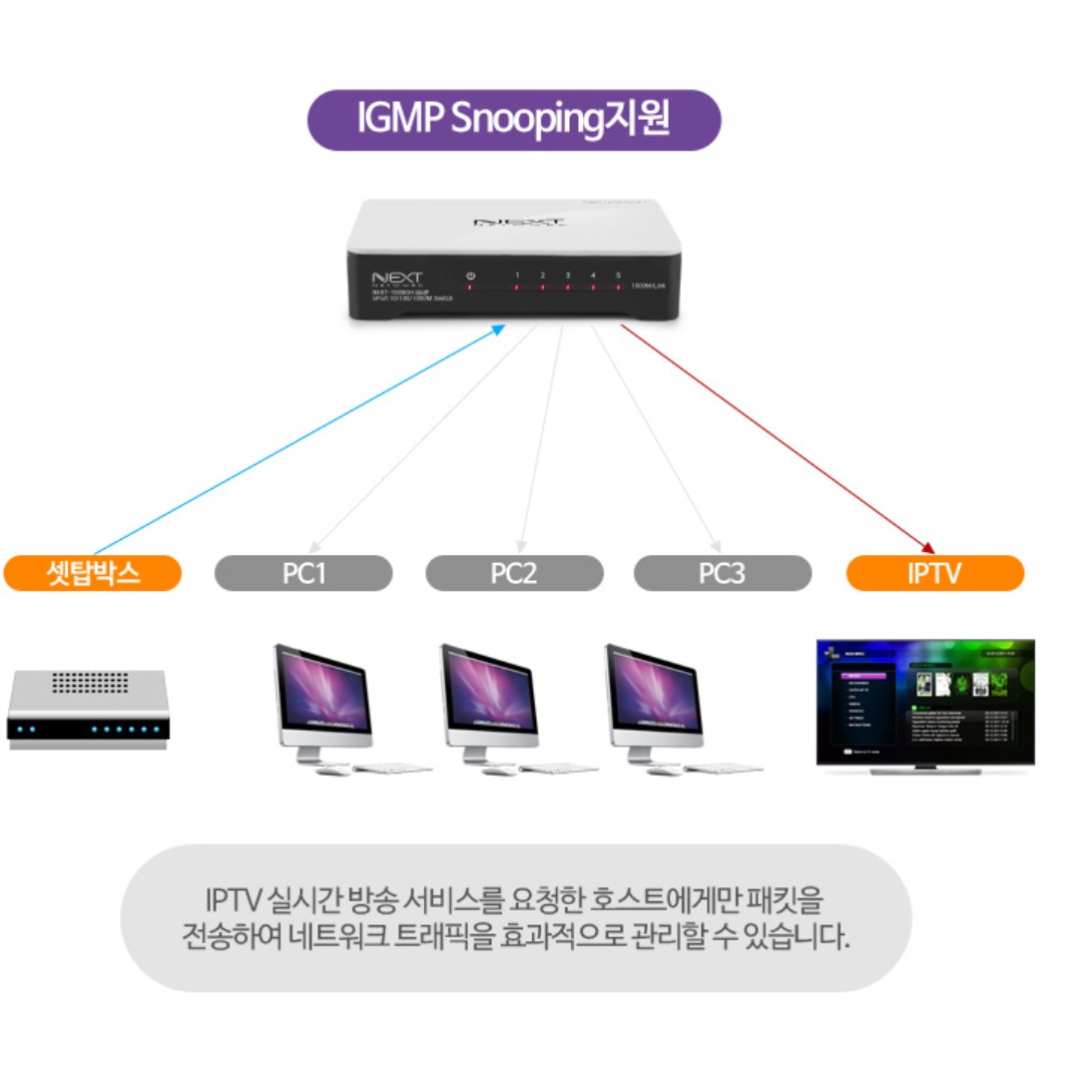 5포트 기가 인터넷 허브 사무실 랜선 허브 이더넷 스위치 이미지 8