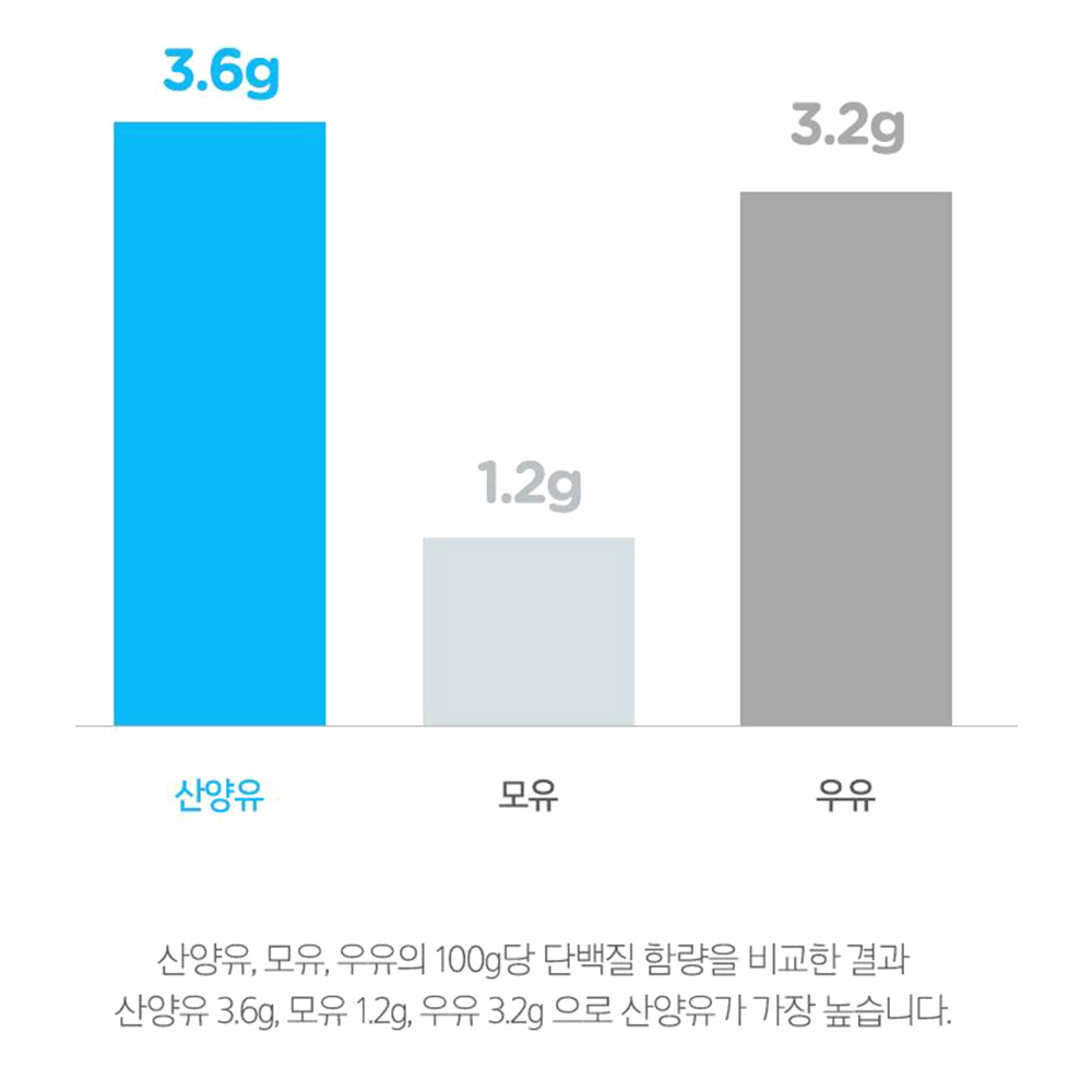 고함량 산양유 단백분말 간편섭취 샐러드 토핑재료 이미지 3