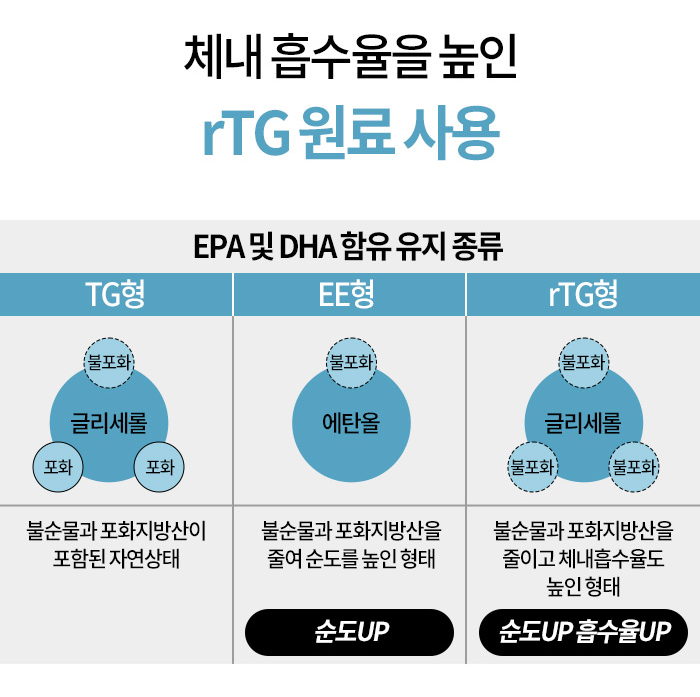엔트리 닥터 알티지 오메가-3 UP 4+1 혈행개선 - 상세 이미지 4
