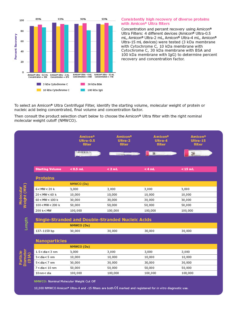 UFC801096 Amicon Ultra 4ML 10K 10000 MWCO NMWL 10KDa Centrifugal