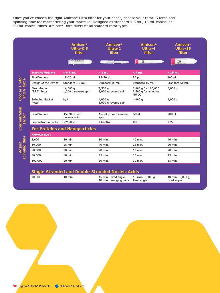 UFC501024 Amicon Ultra 0.5ML 10K 10000 MWCO NMWL 10KDa Centrifugal