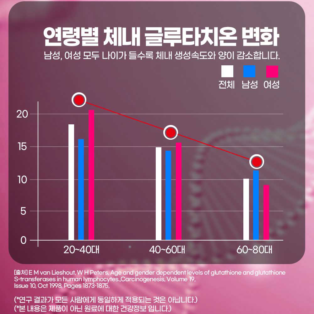 글루타치온 화이트 에버 분말 저분자 어린 콜라겐 펩타이드 식약처 HACCP 인증 가루 스틱 30포 이미지 8