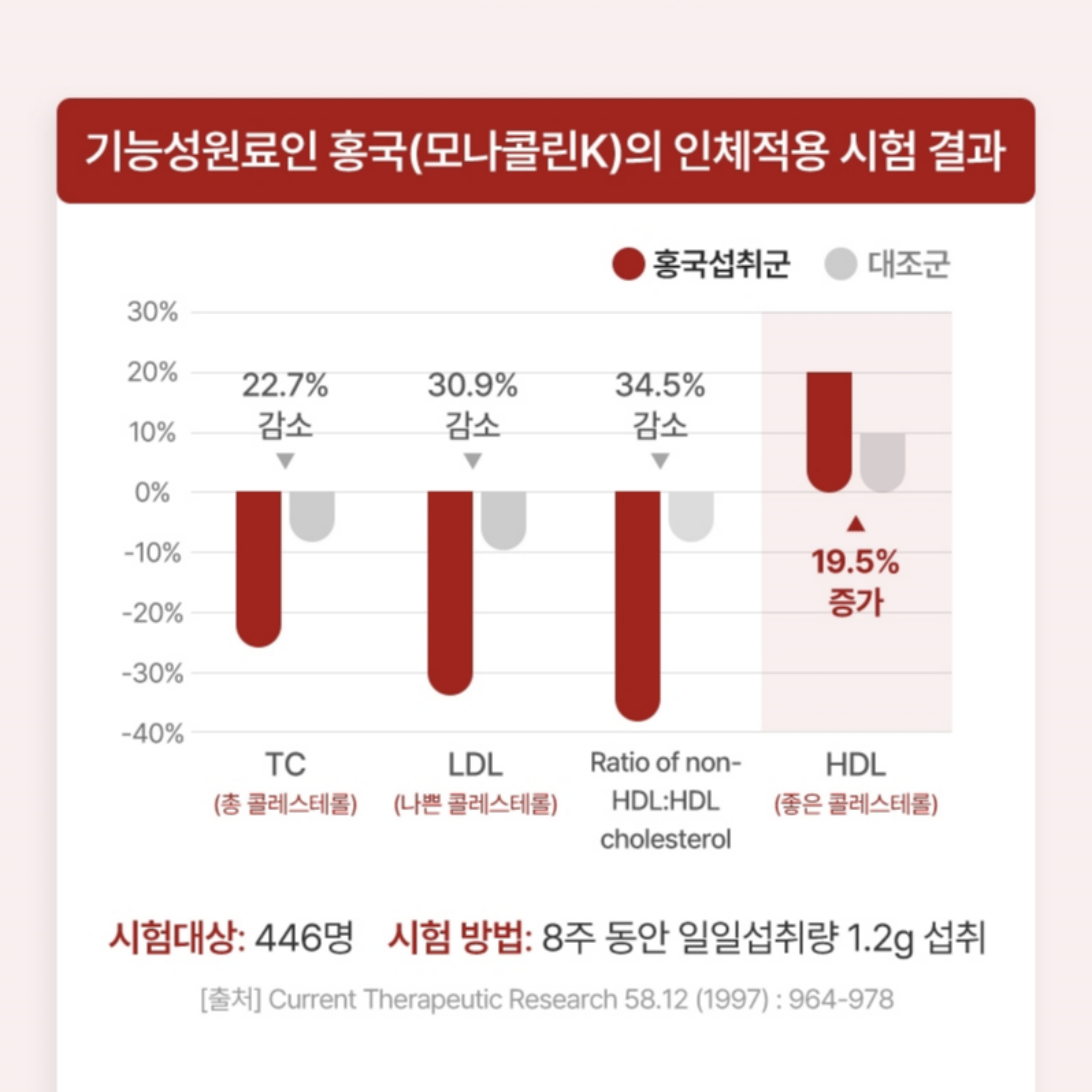 혈행팔팔 콜레스테롤 혈액순환 기억력 동시케어 1개월분 식약처 기능성 인정 홍국 징코 이미지 4