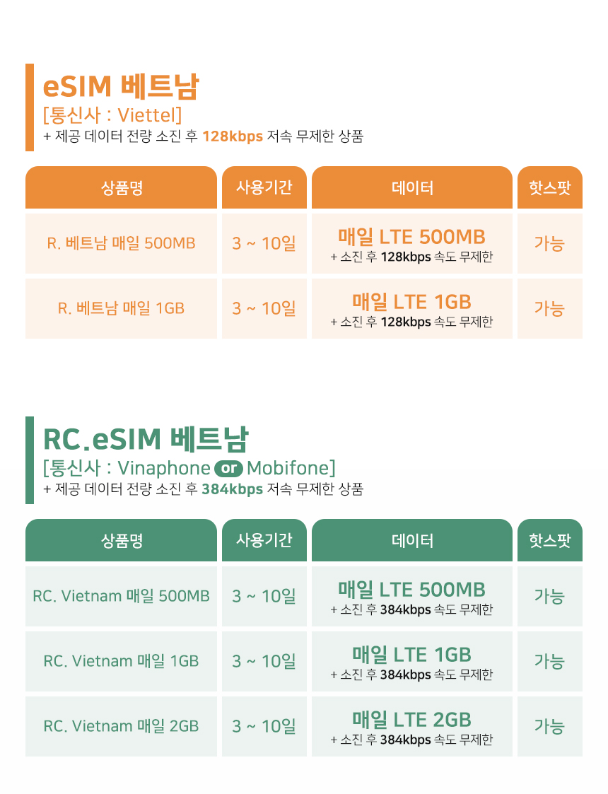 베트남이심 esim 다낭 나트랑 5G Viettel 1일1GB e심 핫스팟 로밍전화