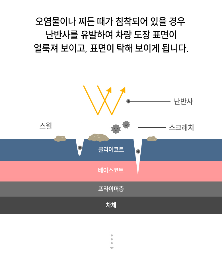 글로스브로 페인트엑스 페인트 클렌저 300ml 페클 셀프세차 도장 광택 복원 볼보 아우디 이미지 7