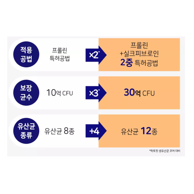 종근당건강 락토핏 코어맥스 생착유산균 (2g x 60포) x 12통 총 720포 - 상세 이미지 4