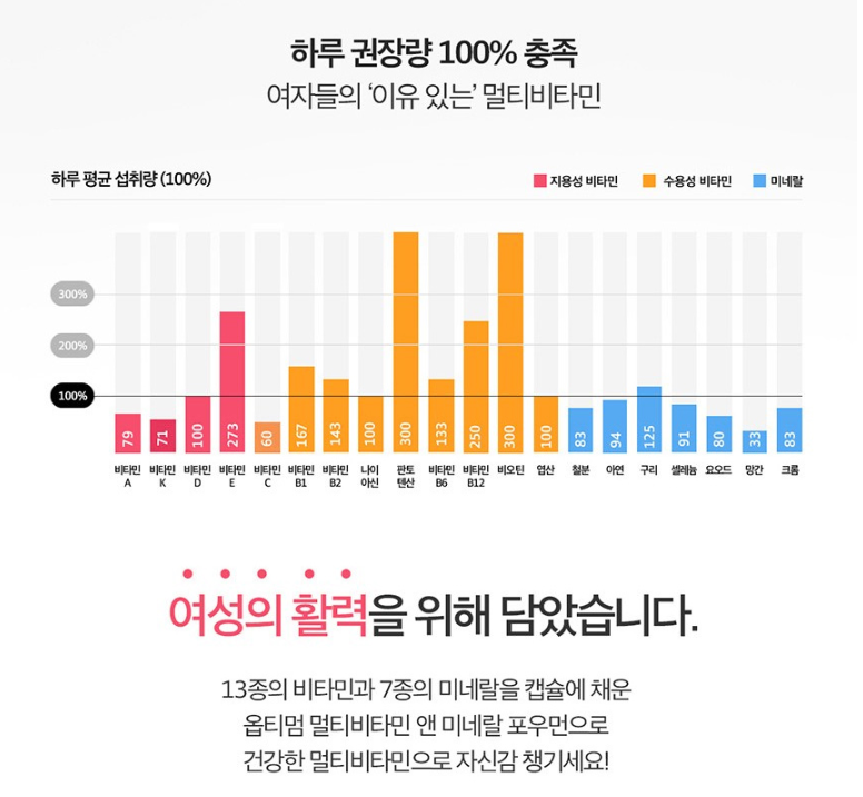 아이오딘 여성 멀티 비타민 미네랄 종합 영양제 90캡슐 - 상세 이미지 4