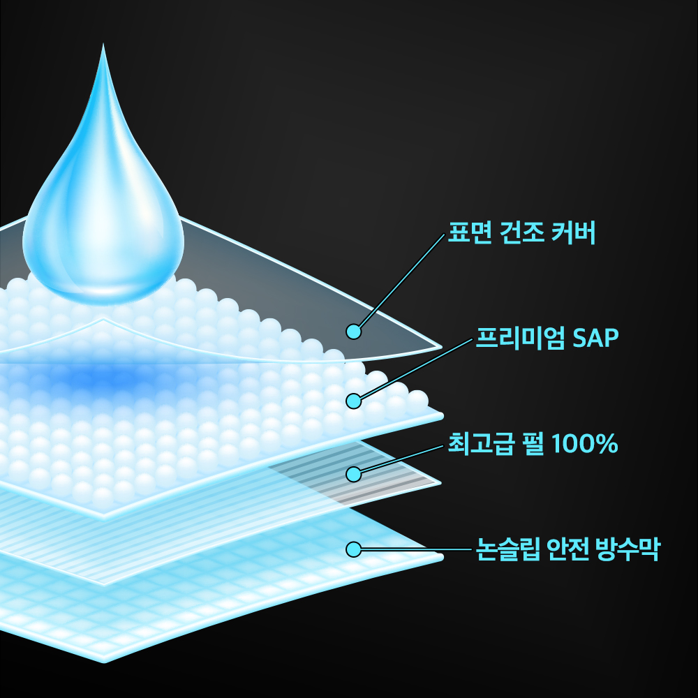 최고급형 두꺼운패드 초심 강아지 배변 패드 소변 애견 반려견 대형 80g 블루(60x76cm), 50매입, 3개