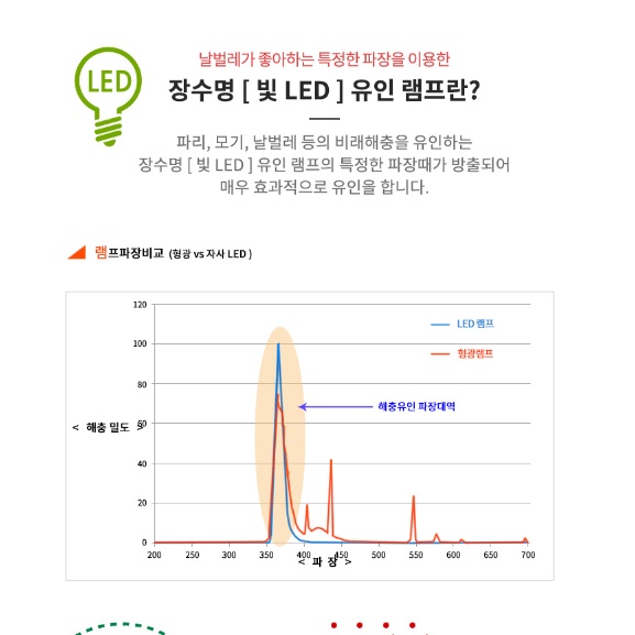 야외용 모기 퇴치기 업소용 벌레 퇴치기 야외 해충 퇴치기 250평 - 상세 이미지 5