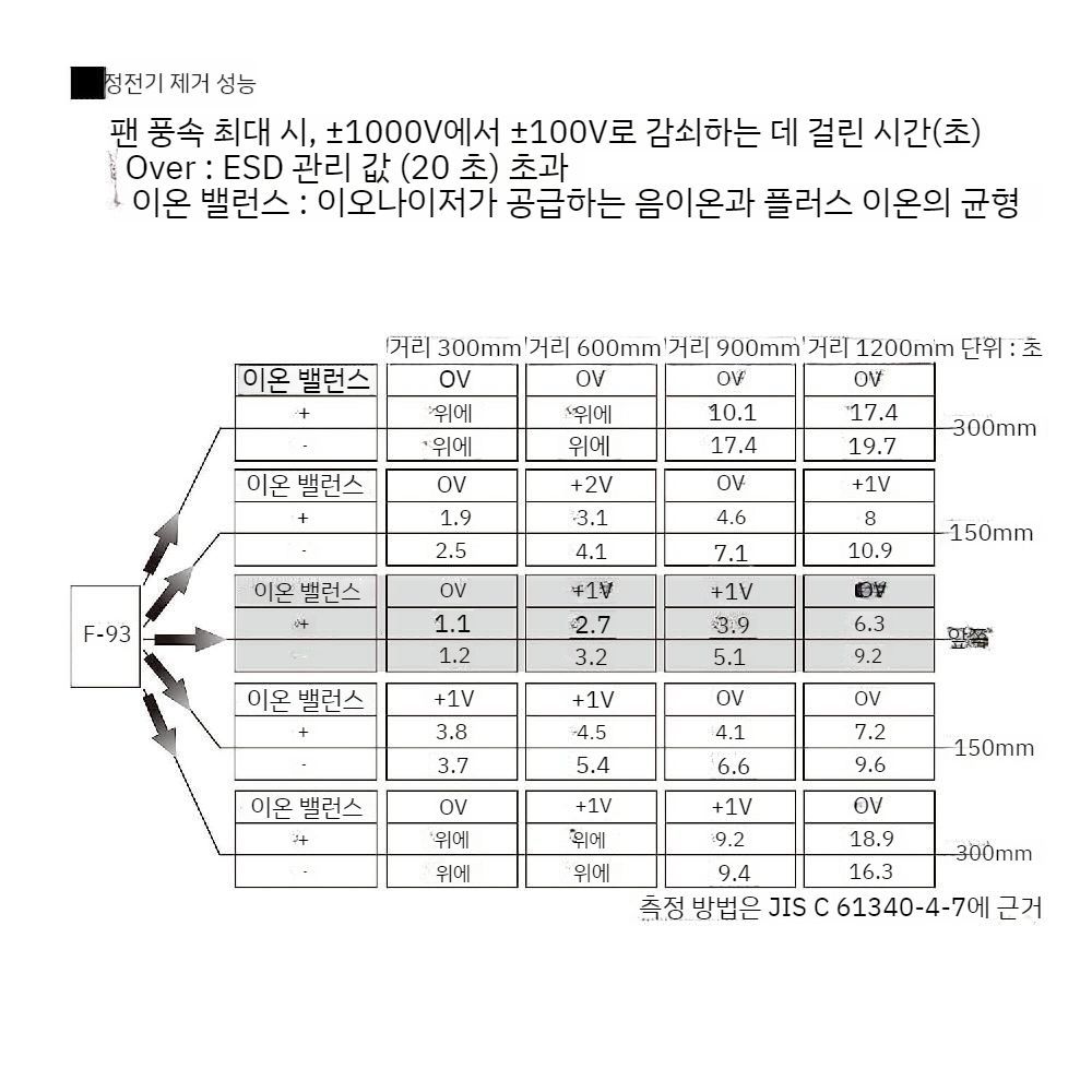HOZAN F-93 이오나이저 정전기 제거기 DC 데스크탑 콤팩트하면서도 큰 풍량으로 넓은 - 상세 이미지 4