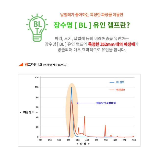 벌레 퇴치 등 업소용 해충 퇴치기 아파트 포충기 야외 포충등 이미지 7