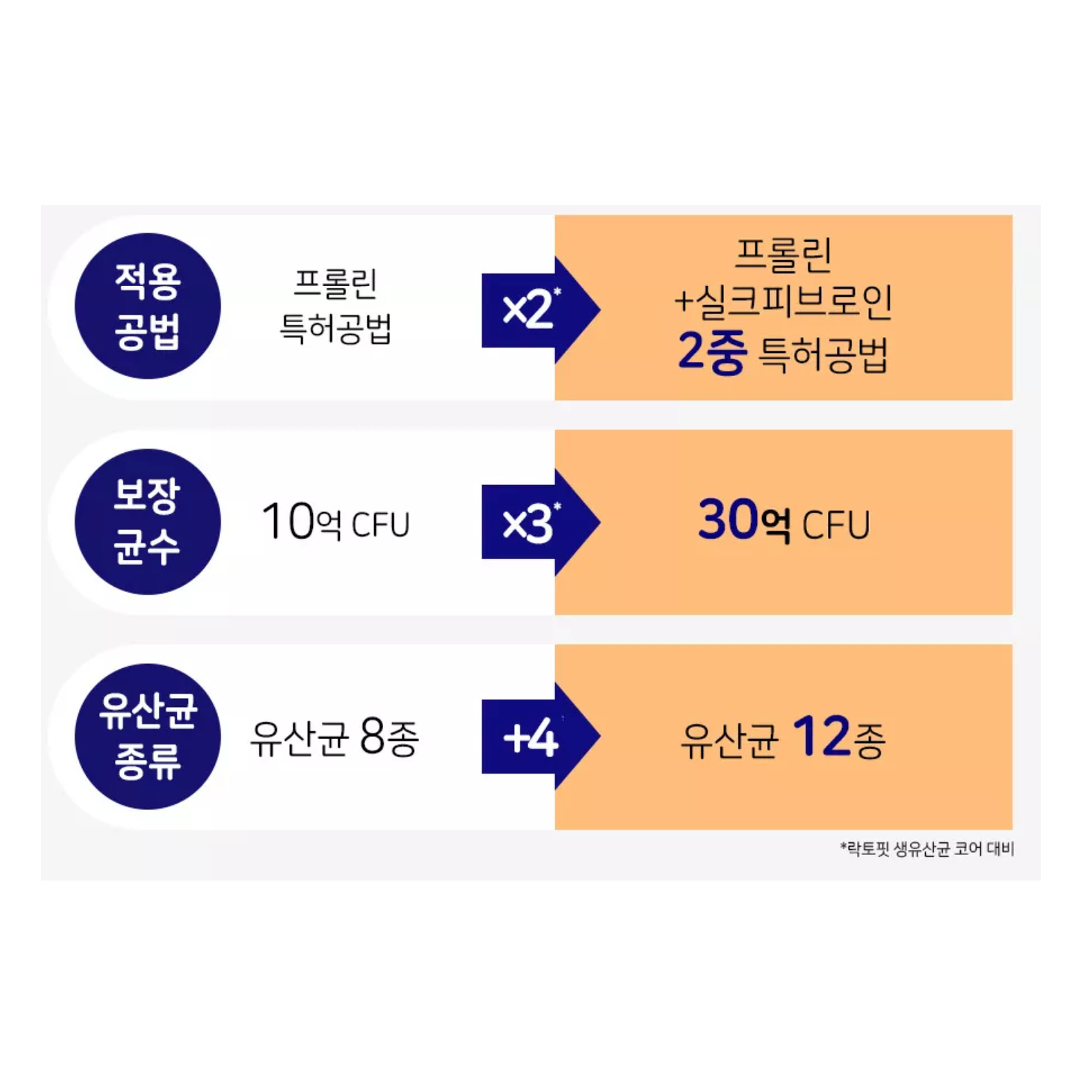 락토핏 코어맥스 생유산균 6통 12개월분 종근당 락토핏 - 상세 이미지 4