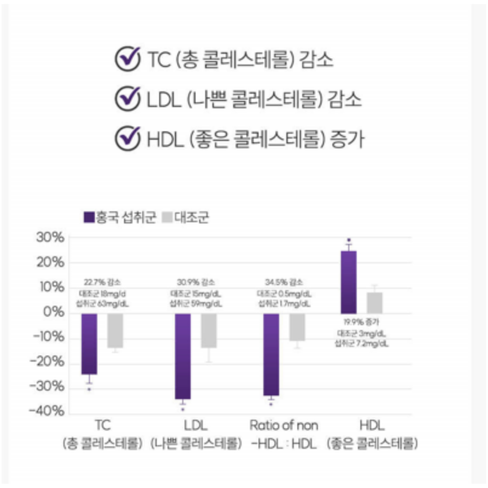 모나바 맥스 모나콜린K 발효 홍국 혈당 LDL 콜레스테롤 케어 약3개월 - 상세 이미지 5