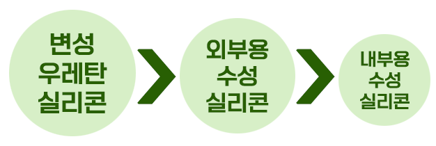 우레탄실리콘 변성실리콘 오성 외부 방수보수 다용도 광구형 MS2000 (페인트,도배 가능) - 상세 이미지 4