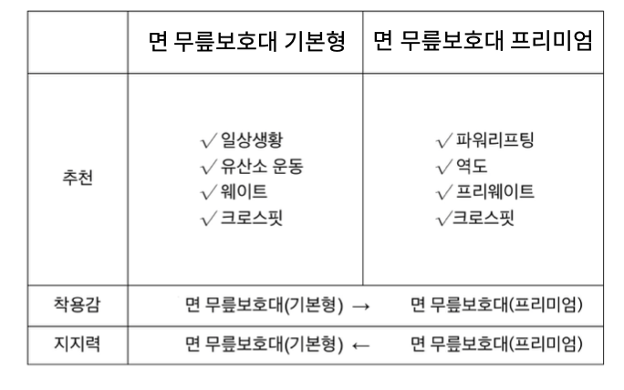 면 무릎보호대 3.0 한쌍 웨이트 역도 크로스핏 헬스 홈트 파워리프팅 스쿼트 기본형 블랙XS 이미지 6