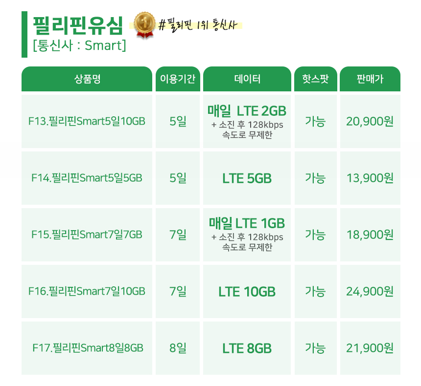 필리핀유심 세부 보홀 보라카이 글로브 5일 2GB 유심칩구매 인천공항 로밍전화 - 상세 이미지 5