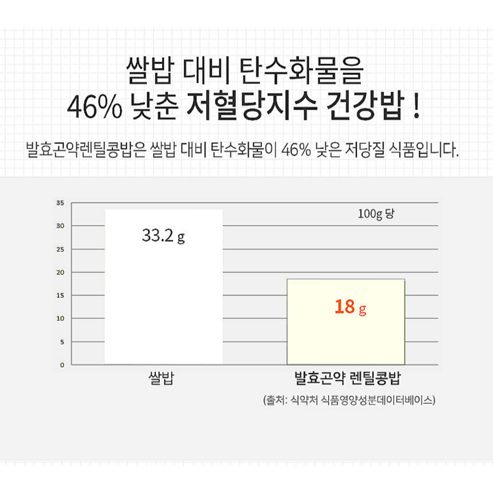 발효 곤약밥 렌틸콩밥 현미150g 30팩 작은공기 아침밥 칼로리낮은 건강한 간편식 자취생 이미지 6