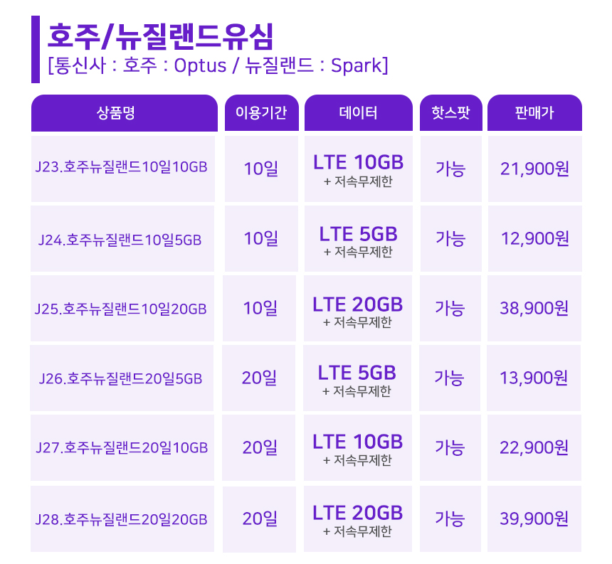 호주유심 뉴질랜드 시드니 유심칩구매 Optus 10일 5GB 핫스팟 로밍전화 - 상세 이미지 4