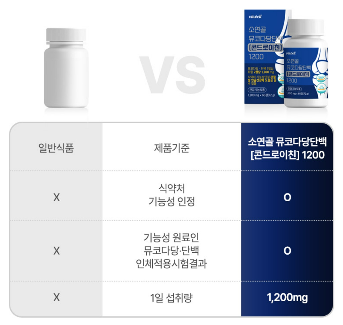 소연골 뮤코다당단백 콘드로이친 1200 관절 2통 - 상세 이미지 4