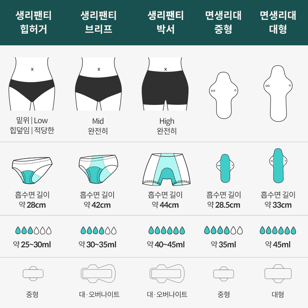 [SET]싸이클린 생리팬티 순면 팬티생리대 여성 초등 첫생리 초경 주니어 속옷 선물세트 이미지 2