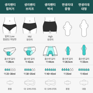 [SET]싸이클린 생리팬티 순면 팬티생리대 여성 초등 첫생리 초경 주니어... 착용 후기 | 사이즈/핏 총정리 - 상품 이미지 2