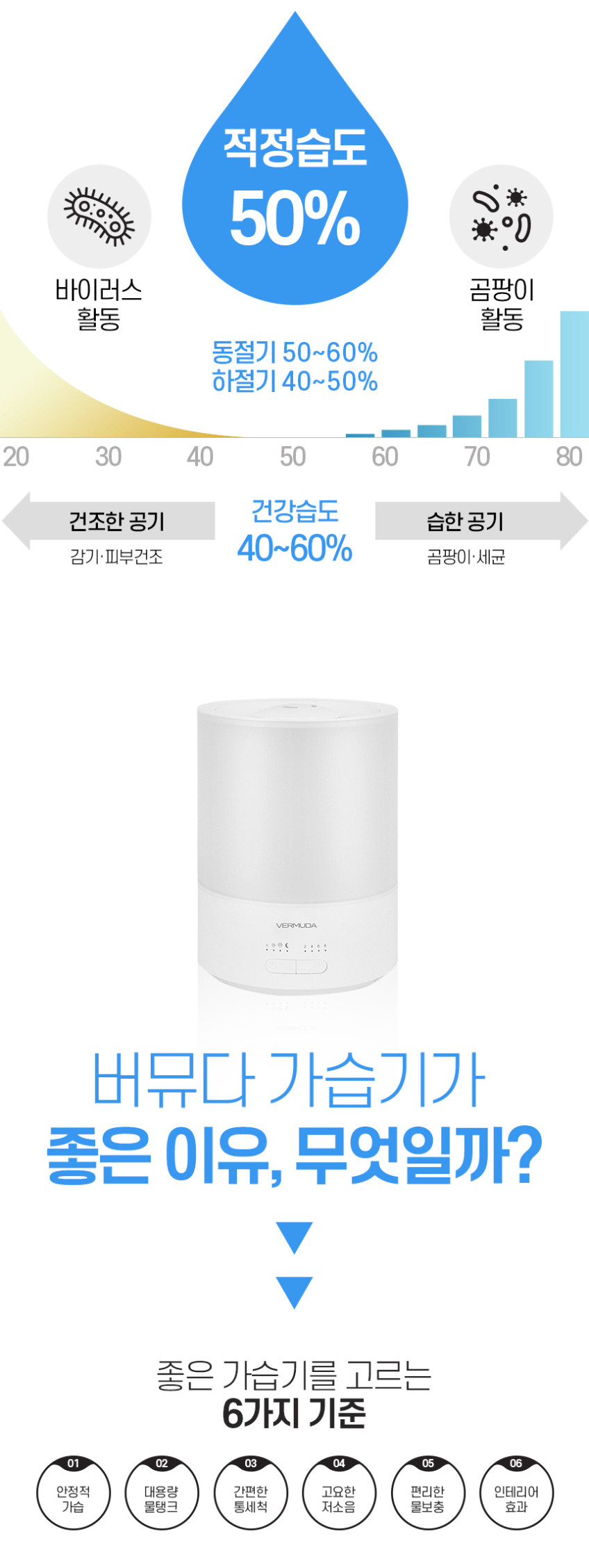 버뮤다 상부 급수식 초절전 무결점 4L 대용량 가습기 M2-H400 판매처 상세 정보 이미지 4