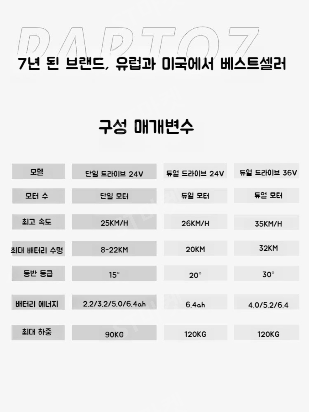 전동 스케이트보드 20km 장거리 방수 출퇴근 무선 스마트 리모콘 보드 상품 이미지