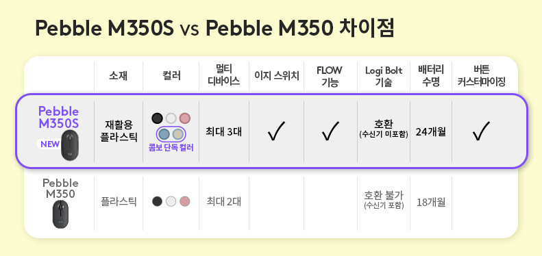 로지텍코리아 공식 Pebble M350s 블루투스 무선 마우스 도브 화이트 판매처 상세 정보 이미지 4
