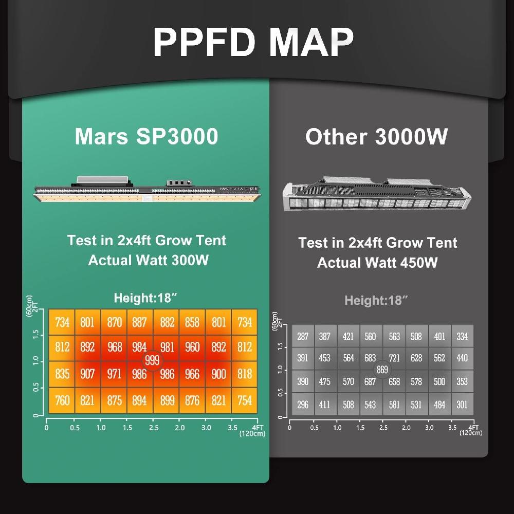 MARS HYDRO SP3000 광량 커버리지