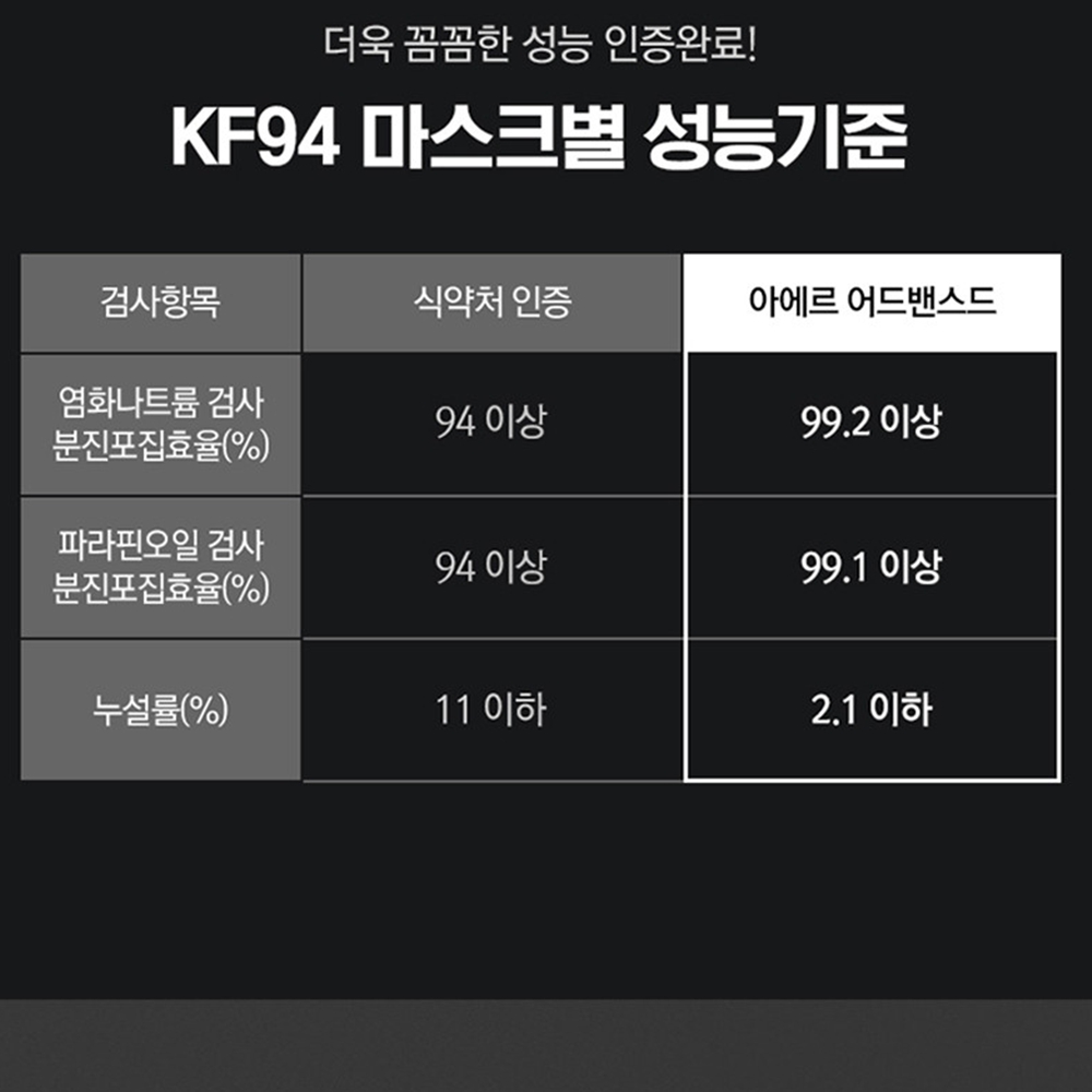 AER 아에르마스크 귀편한 비말차단 독감 코로나 귀안아픈 KF94 90개 - 상세 이미지 3