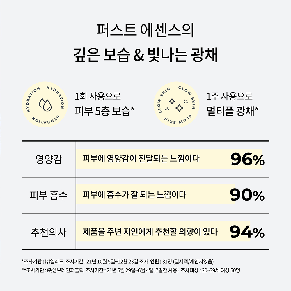 차앤박 CNP  프로폴리스 트리트먼트 첫단계 앰플 에센스 150ml 2개 이미지 6